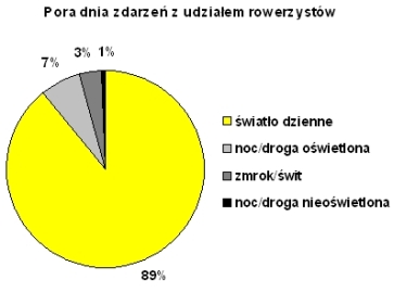 Radom. Pora dnia zdarze z udziaem  rowerzystw